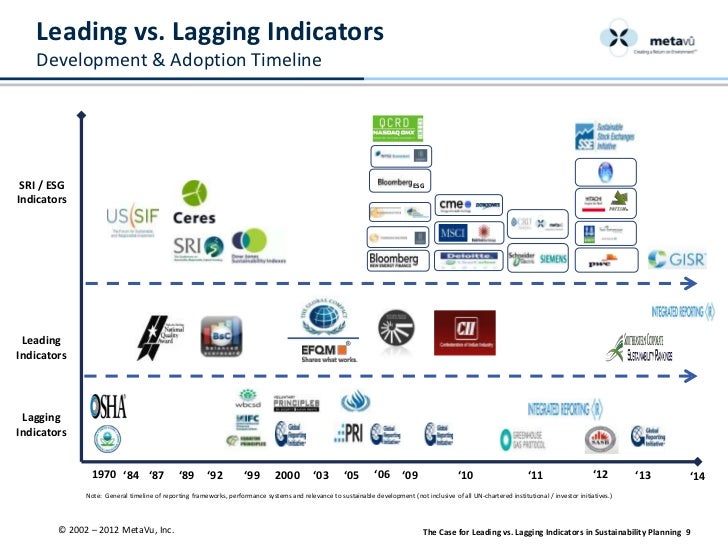 Forex leading vs lagging indicators